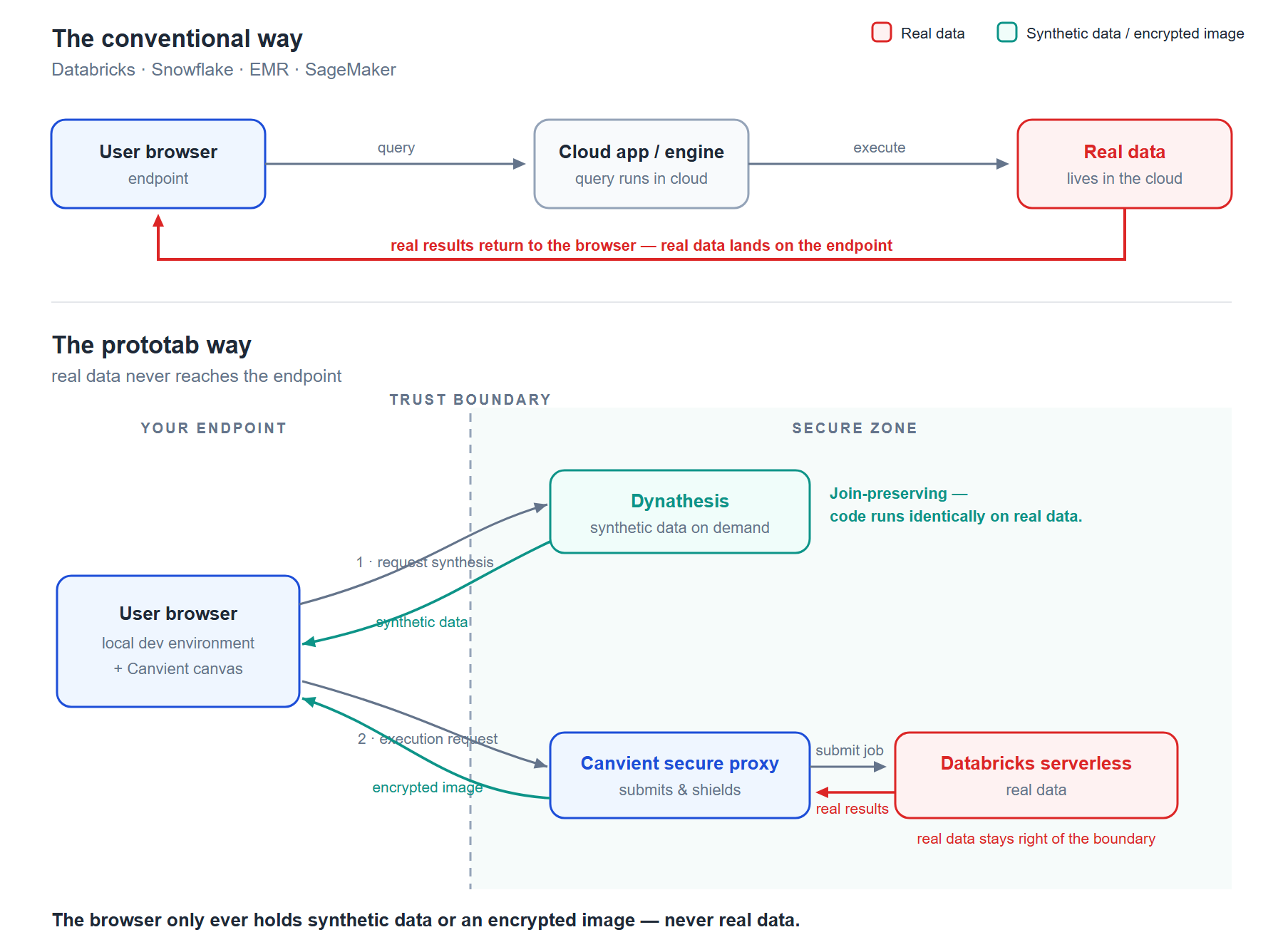 Dataflow comparison: the conventional cloud-data path versus the prototab path where the browser only receives synthetic data or an encrypted image.